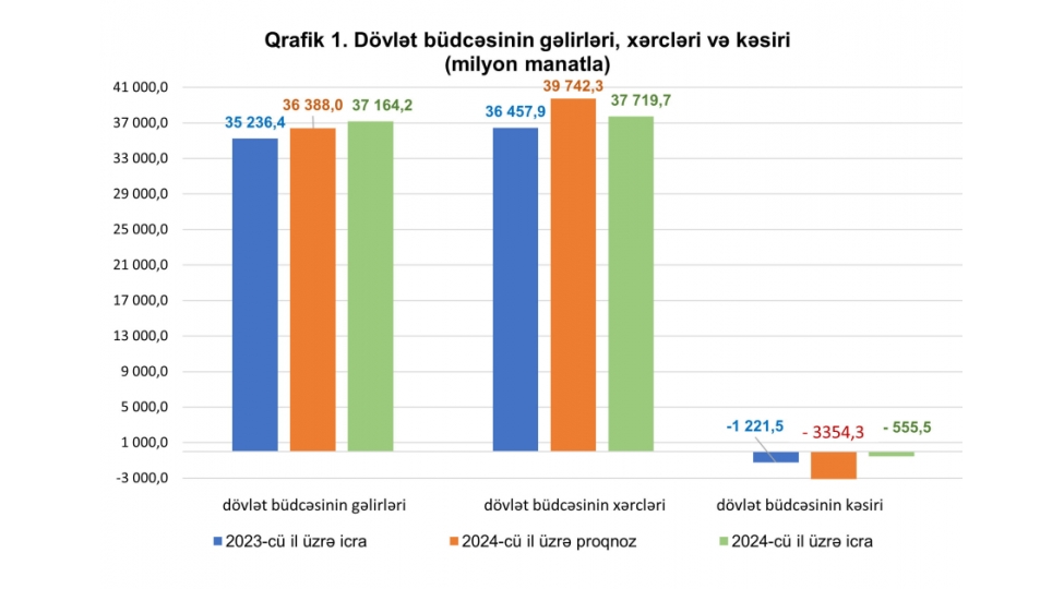 oten-il-icmal-budcenin-profisiti-5-milyard-manati-otub