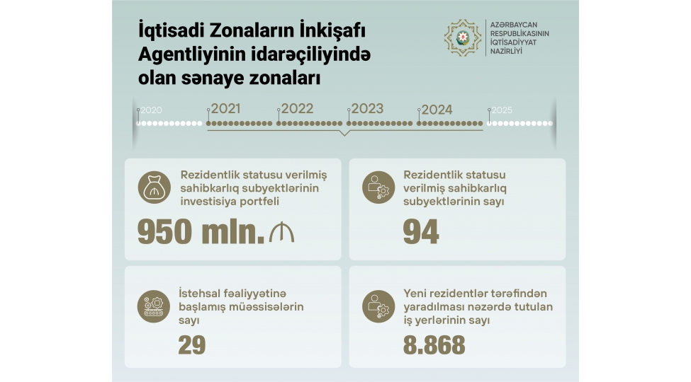 son-4-ilde-senaye-zonalarinda-94-sahibkarliq-subyekti-rezidentlikalib