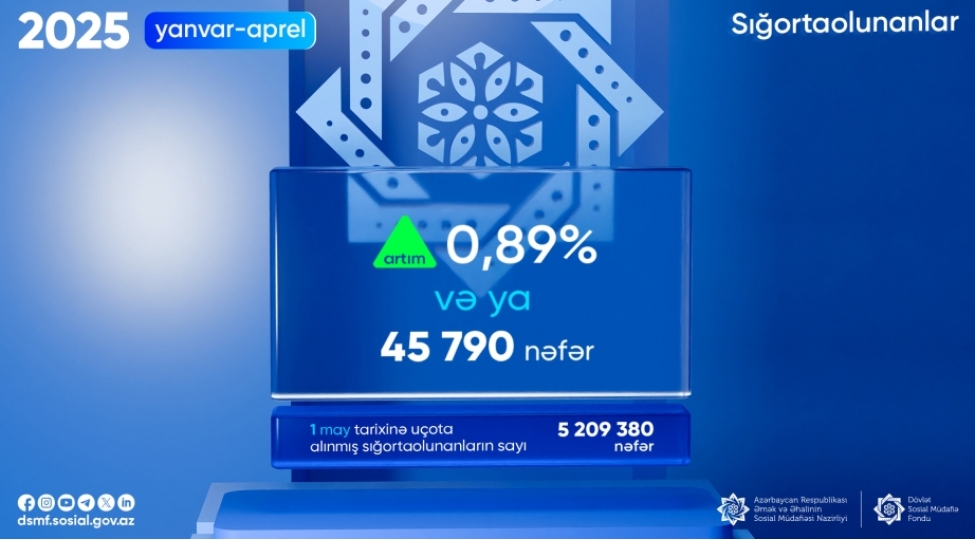 son-dord-ayda-sigortaolunanlarin-sayinda-46-mine-yaxin-artim-olub