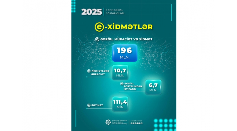 son-besh-ayda-sosial-sahe-uzre-elektron-xidmetlere-11-milyona-yaxin-muraciet-edilib