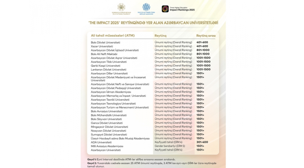 beynelxalq-reytinqde-temsil-olunan-azerbaycan-universitetlerinin-sayi-28-e-yukselib