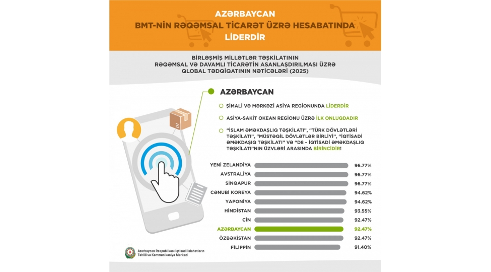 azerbaycan-bmt-nin-reqemsal-ticaret-uzre-hesabatinda-liderdir
