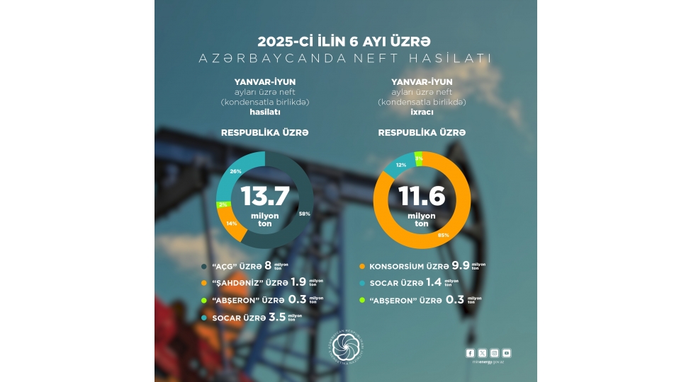 bu-ilin-6-ayinda-137-milyon-ton-neft-252-milyard-kubmetr-tebii-qaz-hasil-edilib