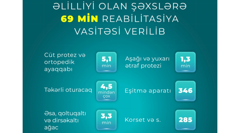 elilliyi-olan-shexslere-69-min-reabilitasiya-vasitesi-verilib