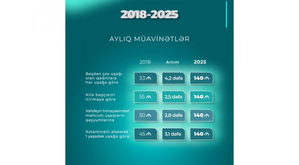 son-7-ilde-bezi-muavinetlerde-qeyde-alinan-artimlar-achiqlanib