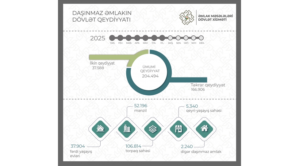 bu-ilin-yanvar-iyul-aylari-erzinde-204494-mulkiyyet-huququnun-dovlet-qeydiyyati-aparilib