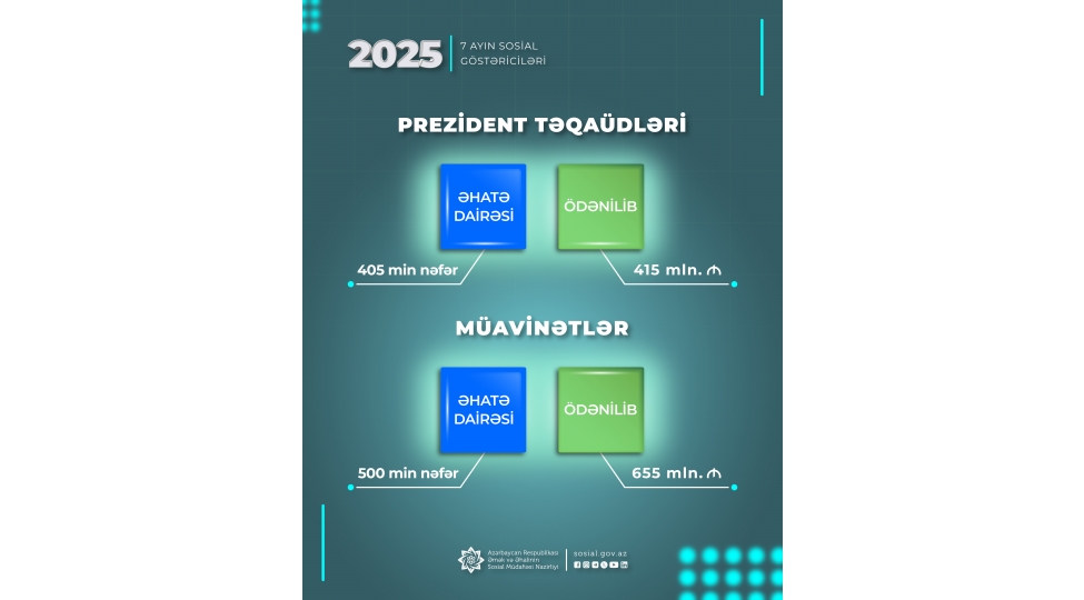 yanvar-iyul-aylarinda-muavinetler-uzre-655-mln-manat-prezident-teqaudleri-uzre-415-mln-manat-odenilib