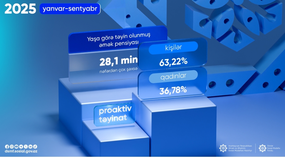 9-ayda-28-min-nefere-proaktiv-qaydada-yasha-gore-emek-pensiyasi-teyin-olunub