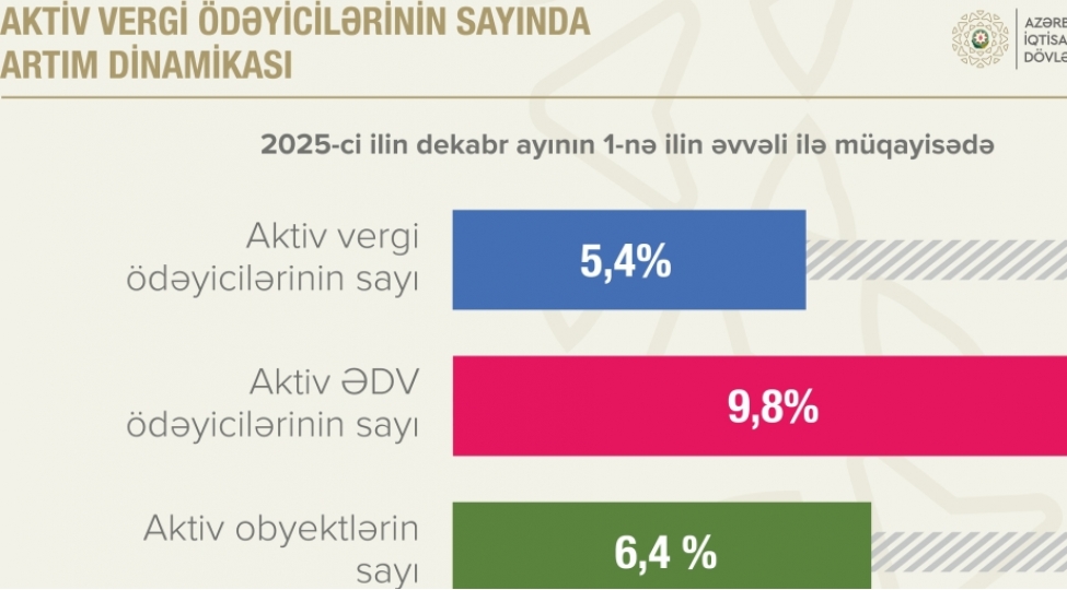 aktiv-edv-odeyicilerinin-sayi-98-faiz-artib