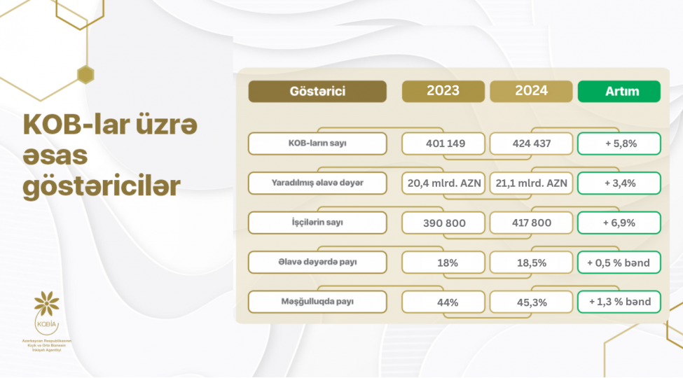 azerbaycanin-kob-sektoru-uzre-artim-dinamikasi-davam-edir