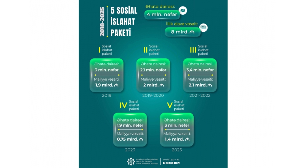 son-7-ilde-icra-olunan-5-sosial-islahat-paketi-sosial-odenishlerde-ciddi-artimlara-imkan-verib
