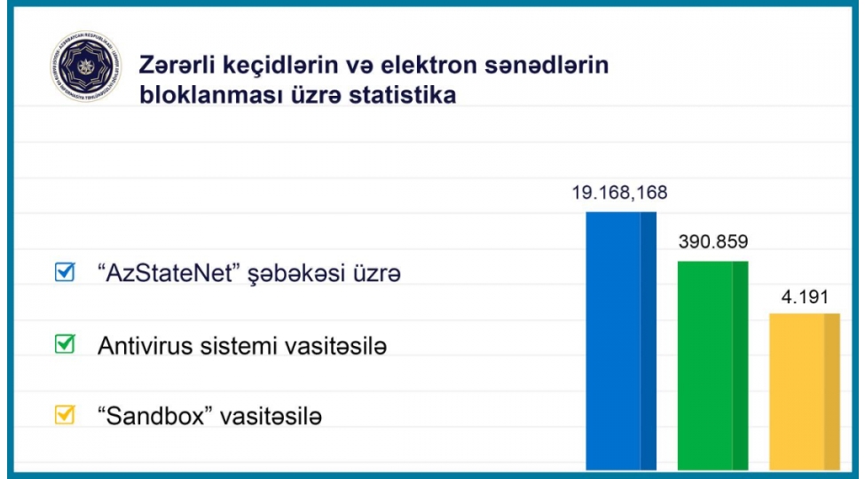 xritdx20-milyona-yaxin-zererli-kechid-blok-edilib