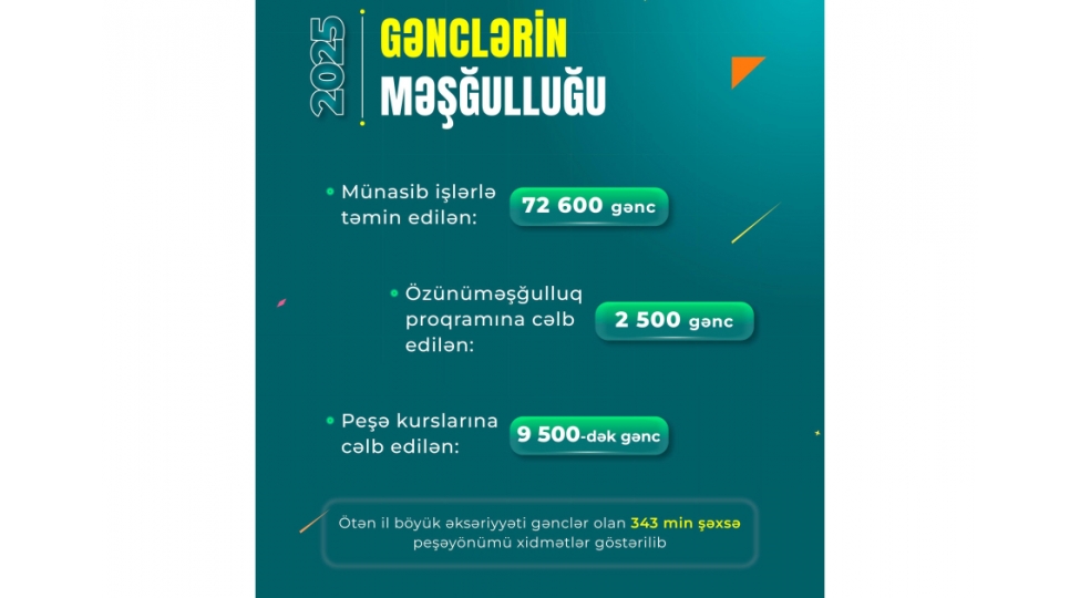 oten-il-72-min-600-genc-ishle-temin-edilib-2500-genc-uchun-kichik-biznesler-qurulub