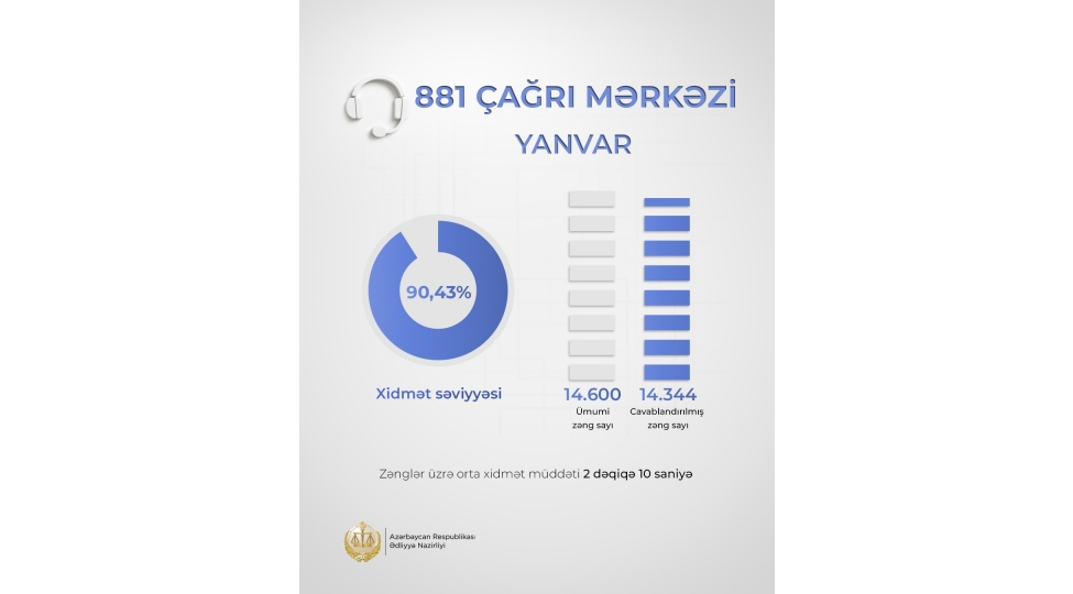 edliyye-nazirliyinin-881-chagri-merkezinde-yanvar-ayinda-xidmet-seviyyesi-90-faizi-otub
