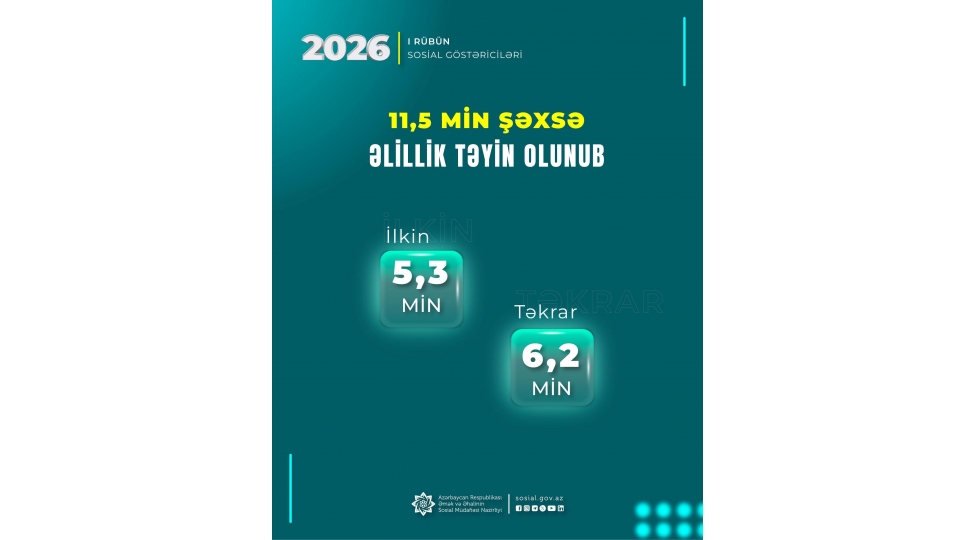 yanvar-mart-aylarinda-115-min-shexse-elillik-teyin-olunub