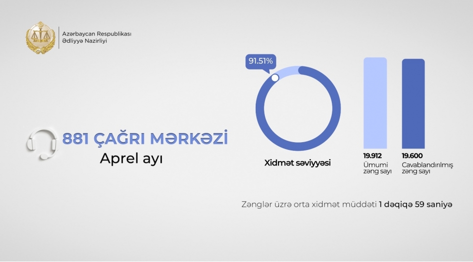 edliyye-nazirliyinin-881-chagri-merkezi-aprel-ayinda-20-mine-yaxin-zengi-cavablandirib