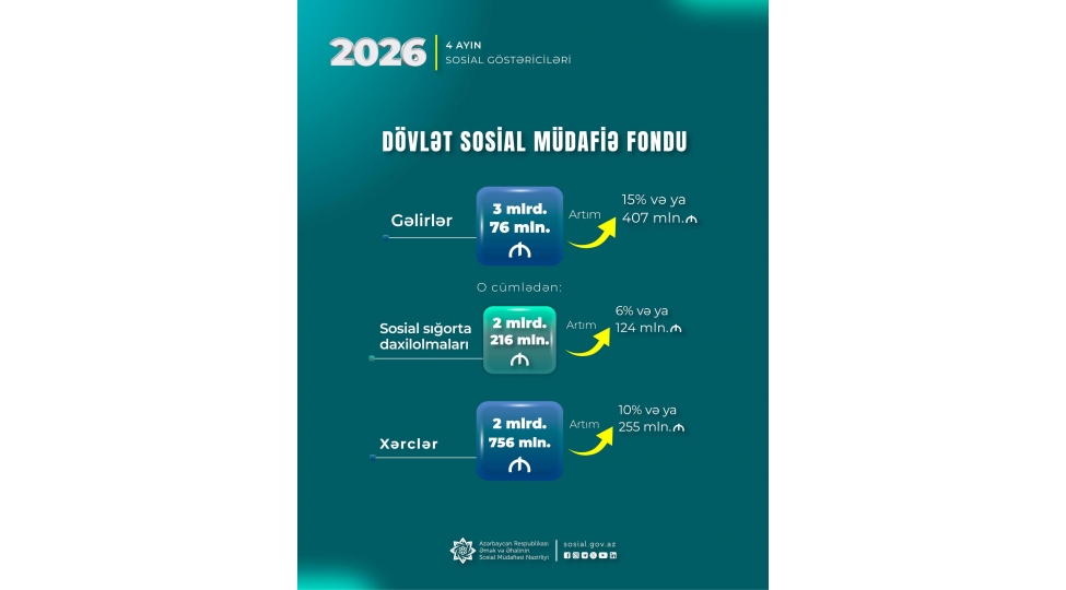 yanvar-aprel-aylarinda-dsmf-nin-xercleri-255-mln-manat-artaraq-2-mlrd-756-mln-manat-olub