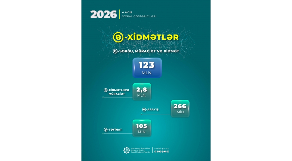 yanvar-aprel-aylarinda-nazirliyin-e-xidmetlerine-28-milyon-muraciet-edilib