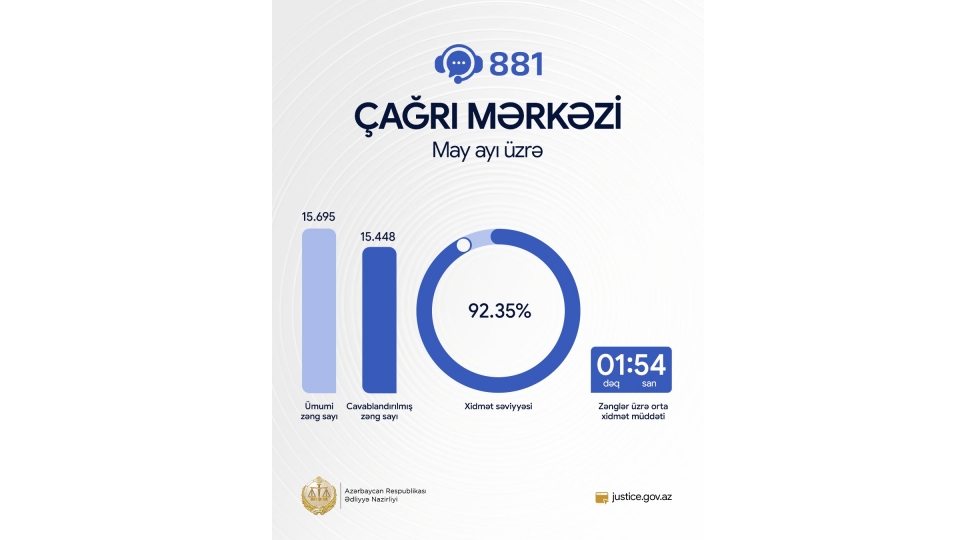 edliyye-nazirliyinin-881-chagri-merkezinde-may-ayinda-xidmet-seviyyesi-92-faizi-kechib