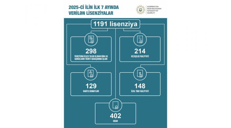 yeddi-ayda-sahibkarlara-1191-lisenziya-verilib