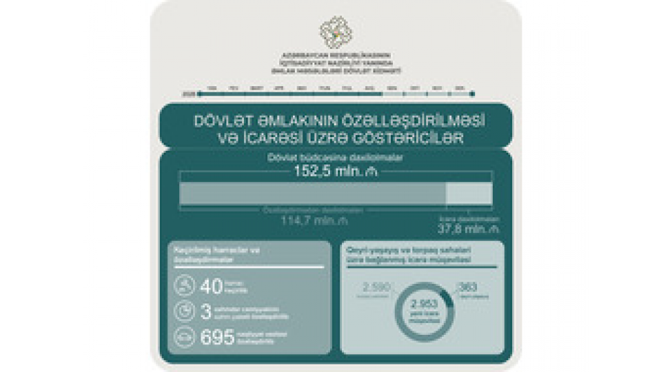 bu-ilin-yanvar-avqust-aylari-erzinde-dovlet-emlakinin-ozelleshdirilmesi-ve-icaresi-uzre-gostericiler